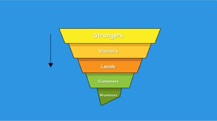 Wat is Marketing Automation?