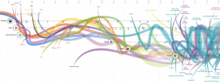 De evolutie van internet