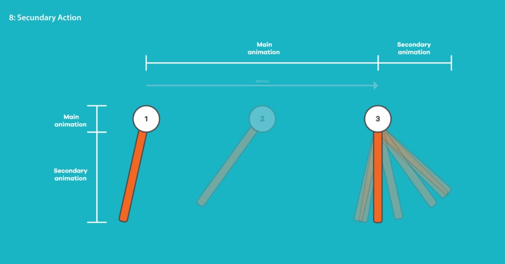 12 animatie principes secundary action