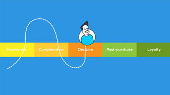 Wat is Marketing Automation?