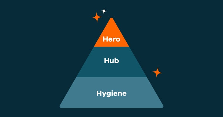Driehoek van het 3H-model met Hero Hub en Hygiene content