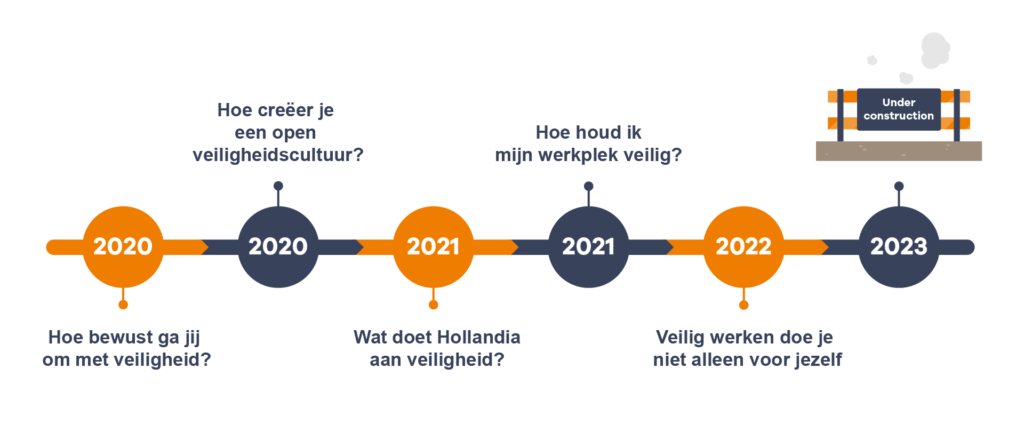 Veiligheidscampgne - Hollandia Tijdlijn