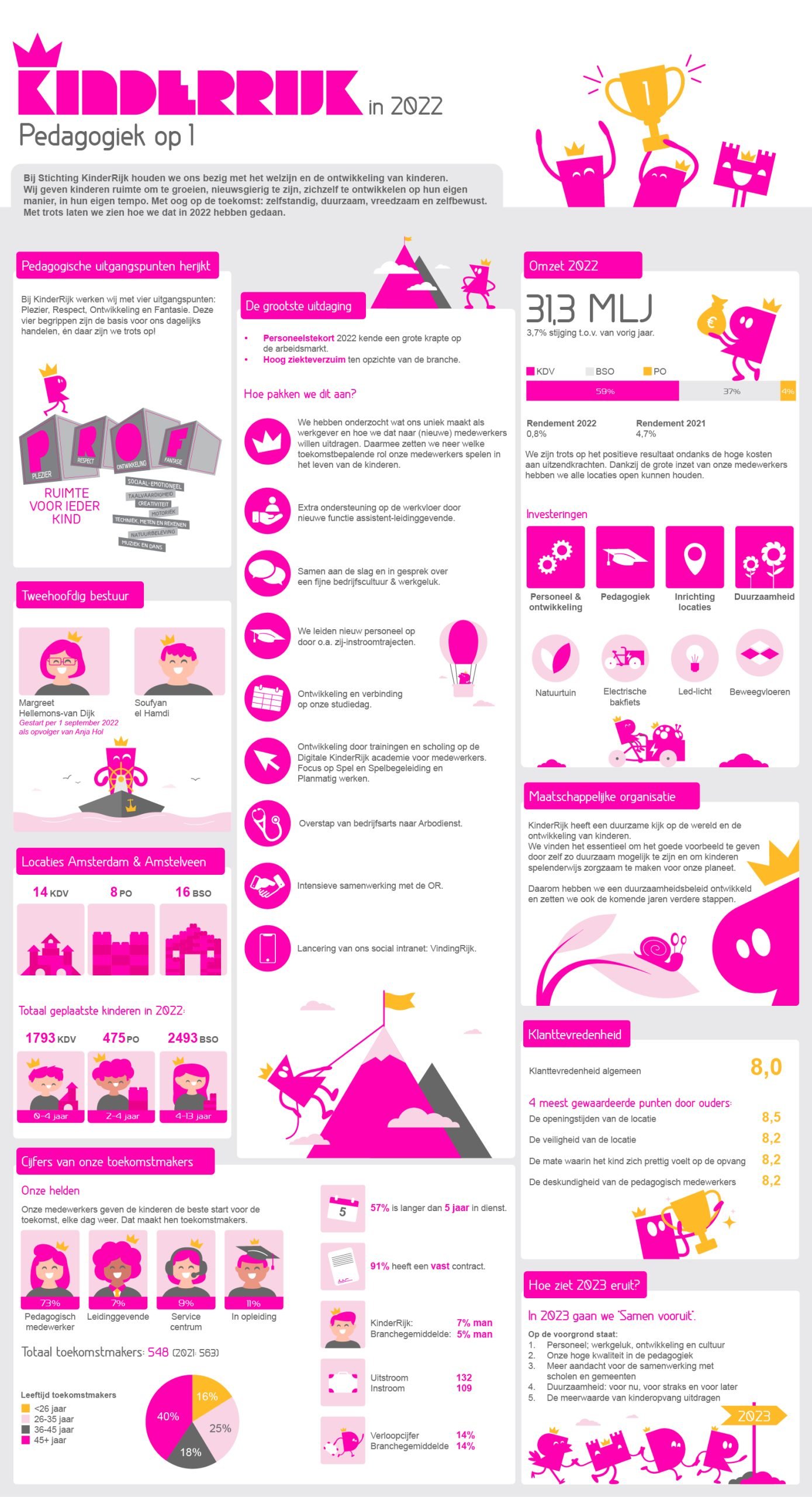 Jaarverslag infographic - KinderRijk
