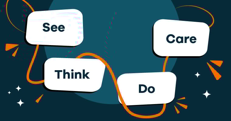 See-Think-Do-Care Model gevisualiseerd