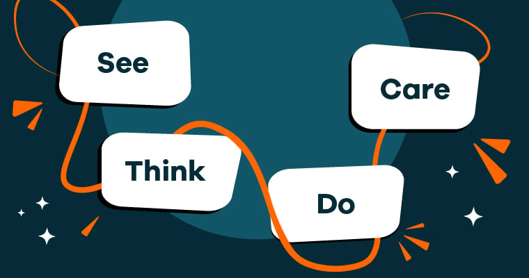 See-Think-Do-Care Model gevisualiseerd