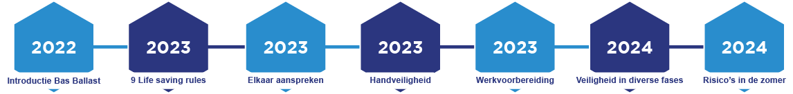 Tijdlijn veiligheidscampagne Ballast Nedam Industriebouw