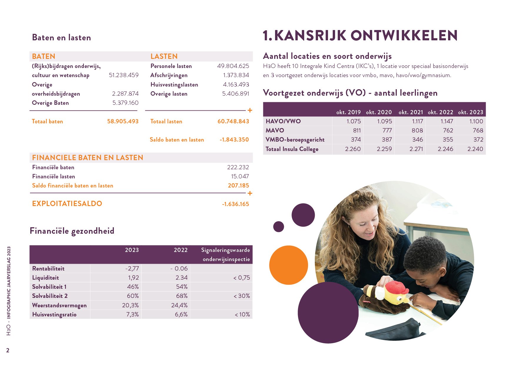 Stichting H3O - Infographic jaarverslag 2