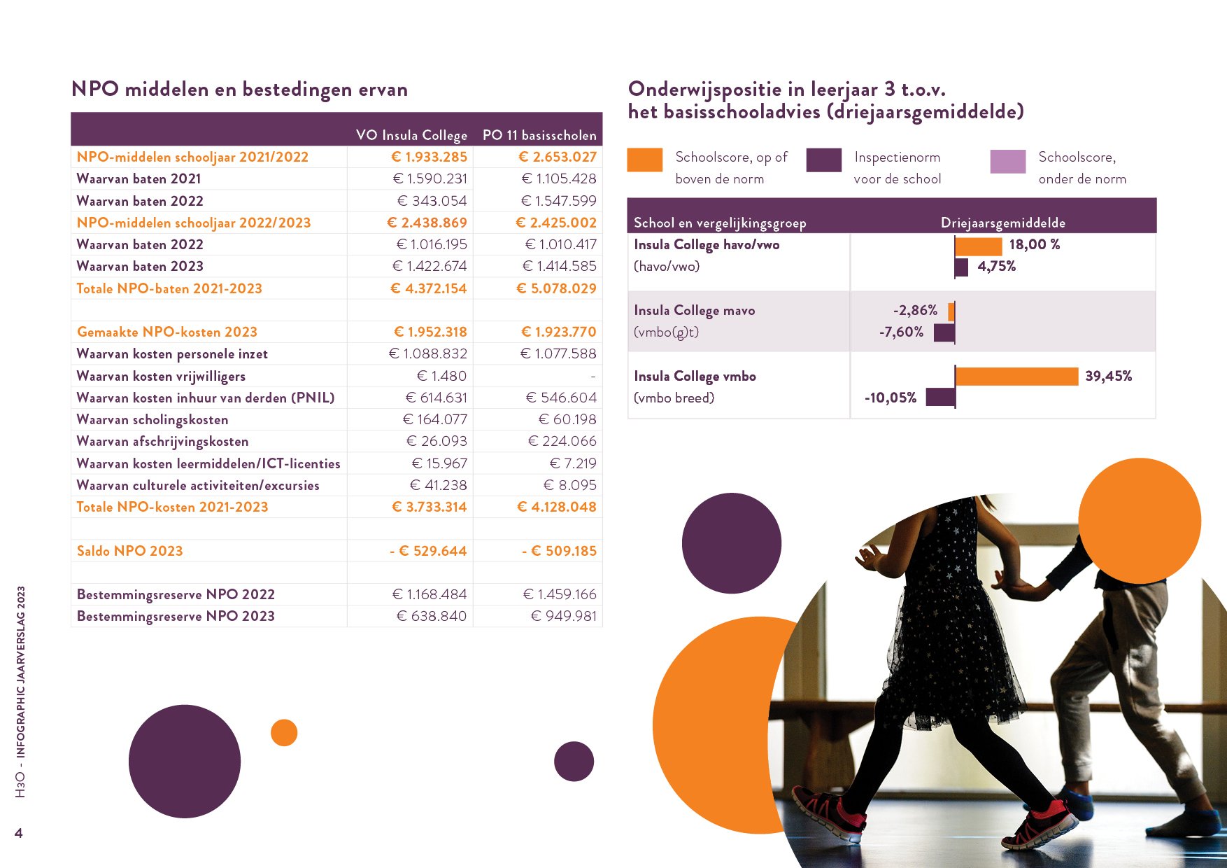 Stichting H3O - Infographic jaarverslag 4
