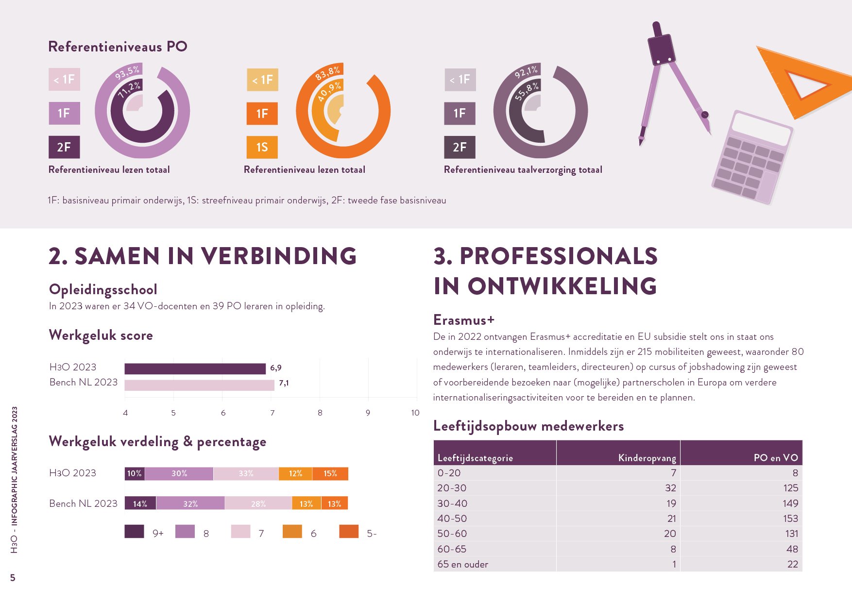 Stichting H3O - Infographic jaarverslag 5
