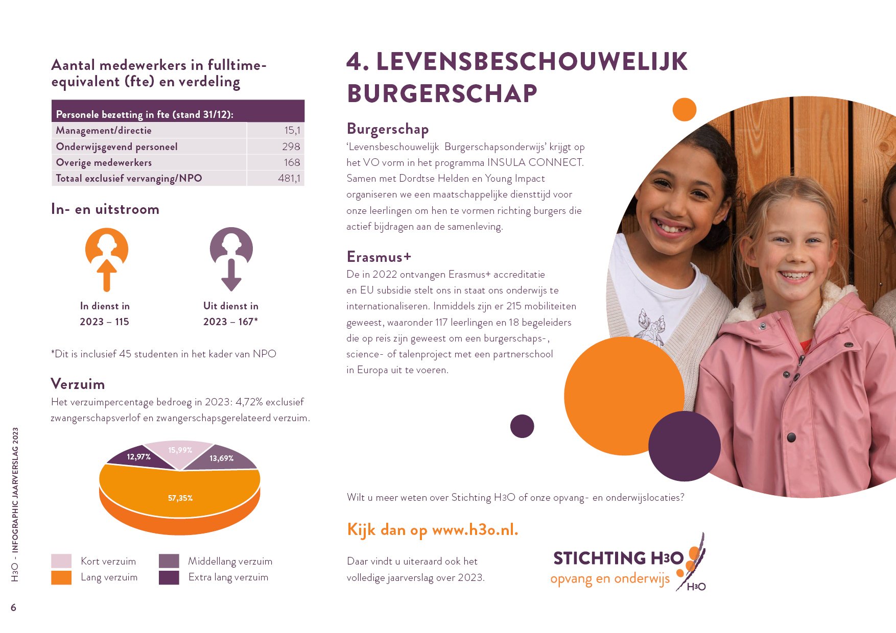 Stichting H3O - Infographic jaarverslag 6