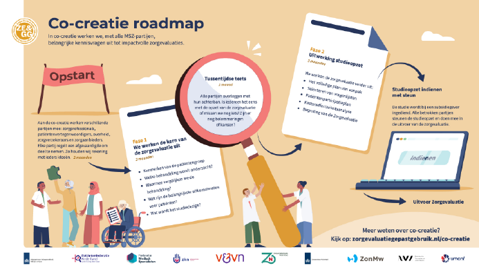 Infographic Co-creatie – ZE&GG